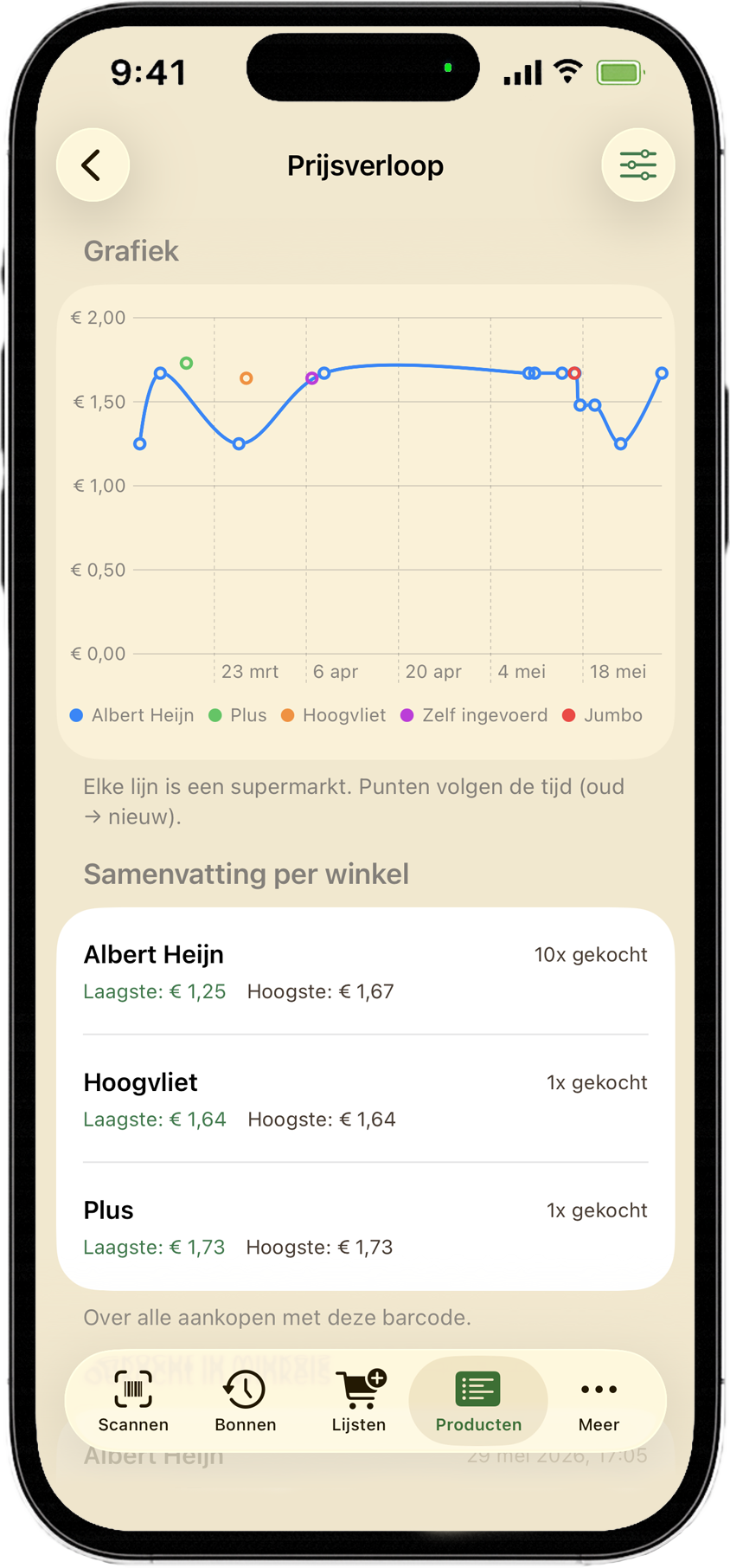 Prijsverloop per product